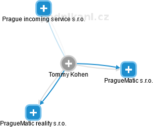 Tommy Kohen - Vizualizace  propojení osoby a firem v obchodním rejstříku