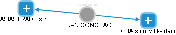 TRAN CONG TAO - Vizualizace  propojení osoby a firem v obchodním rejstříku
