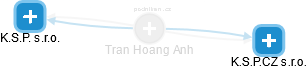 Tran Hoang Anh - Vizualizace  propojení osoby a firem v obchodním rejstříku