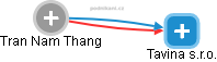 Tran Nam Thang - Vizualizace  propojení osoby a firem v obchodním rejstříku