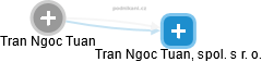 Tran Ngoc Tuan - Vizualizace  propojení osoby a firem v obchodním rejstříku
