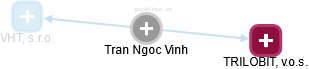 Tran Ngoc Vinh - Vizualizace  propojení osoby a firem v obchodním rejstříku