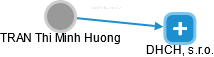 TRAN Thi Minh Huong - Vizualizace  propojení osoby a firem v obchodním rejstříku
