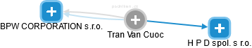 Tran Van Cuoc - Vizualizace  propojení osoby a firem v obchodním rejstříku