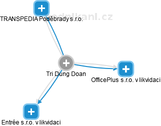 Tri Dung Doan - Vizualizace  propojení osoby a firem v obchodním rejstříku