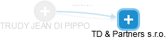 TRUDY JEAN DI PIPPO - Vizualizace  propojení osoby a firem v obchodním rejstříku