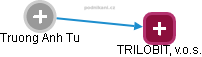  Truong T. - Vizualizace  propojení osoby a firem v obchodním rejstříku