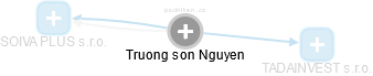  Truong N. - Vizualizace  propojení osoby a firem v obchodním rejstříku