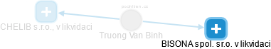 Truong Van Binh - Vizualizace  propojení osoby a firem v obchodním rejstříku