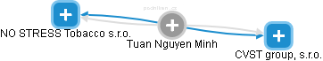  Tuan M. - Vizualizace  propojení osoby a firem v obchodním rejstříku