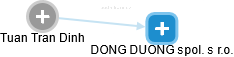 Tuan Tran Dinh - Vizualizace  propojení osoby a firem v obchodním rejstříku