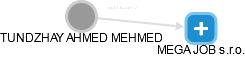 TUNDZHAY AHMED MEHMED - Vizualizace  propojení osoby a firem v obchodním rejstříku