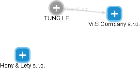  Tung L. - Vizualizace  propojení osoby a firem v obchodním rejstříku