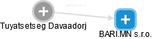 Tuyatsetseg Davaadorj - Vizualizace  propojení osoby a firem v obchodním rejstříku