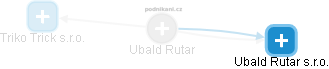  Ubald R. - Vizualizace  propojení osoby a firem v obchodním rejstříku