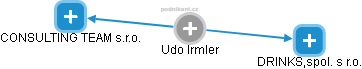  Udo I. - Vizualizace  propojení osoby a firem v obchodním rejstříku