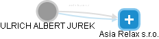 ULRICH ALBERT JUREK - Vizualizace  propojení osoby a firem v obchodním rejstříku