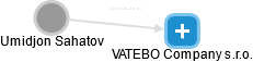Umidjon Sahatov - Vizualizace  propojení osoby a firem v obchodním rejstříku