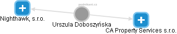 Urszula Doboszyńska - Vizualizace  propojení osoby a firem v obchodním rejstříku