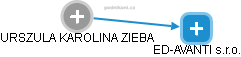 Urszula Z. - Vizualizace  propojení osoby a firem v obchodním rejstříku