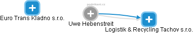 Uwe Hebenstreit - Vizualizace  propojení osoby a firem v obchodním rejstříku