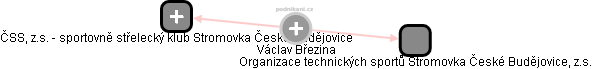 Václav Březina - Vizualizace  propojení osoby a firem v obchodním rejstříku