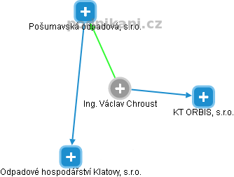 Václav Chroust - Vizualizace  propojení osoby a firem v obchodním rejstříku