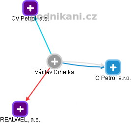 Václav Cihelka - Vizualizace  propojení osoby a firem v obchodním rejstříku