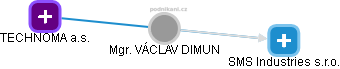 VÁCLAV DIMUN - Vizualizace  propojení osoby a firem v obchodním rejstříku