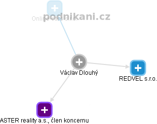 Václav Dlouhý - Vizualizace  propojení osoby a firem v obchodním rejstříku