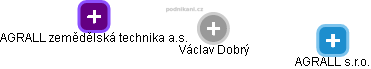 Václav Dobrý - Vizualizace  propojení osoby a firem v obchodním rejstříku