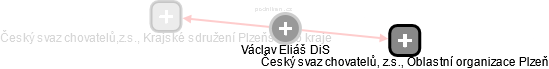  Václav E. - Vizualizace  propojení osoby a firem v obchodním rejstříku