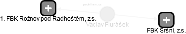Václav Fiurášek - Vizualizace  propojení osoby a firem v obchodním rejstříku