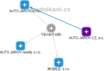 Václav Fojtík - Vizualizace  propojení osoby a firem v obchodním rejstříku