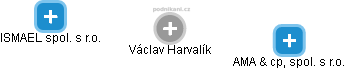 Václav Harvalík - Vizualizace  propojení osoby a firem v obchodním rejstříku