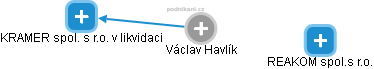 Václav Havlík - Vizualizace  propojení osoby a firem v obchodním rejstříku