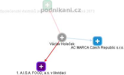 Václav Holeček - Vizualizace  propojení osoby a firem v obchodním rejstříku