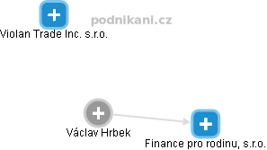 Václav Hrbek - Vizualizace  propojení osoby a firem v obchodním rejstříku