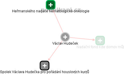 Václav Hudeček - Vizualizace  propojení osoby a firem v obchodním rejstříku