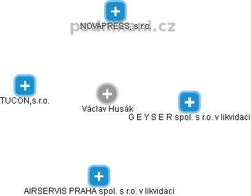 Václav Husák - Vizualizace  propojení osoby a firem v obchodním rejstříku