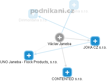 Václav Janeba - Vizualizace  propojení osoby a firem v obchodním rejstříku