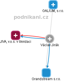 Václav Jirák - Vizualizace  propojení osoby a firem v obchodním rejstříku