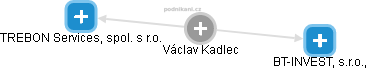 Václav Kadlec - Vizualizace  propojení osoby a firem v obchodním rejstříku