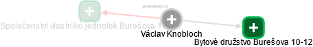 Václav Knobloch - Vizualizace  propojení osoby a firem v obchodním rejstříku