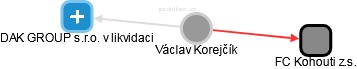 Václav Korejčík - Vizualizace  propojení osoby a firem v obchodním rejstříku