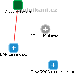 Václav Kratochvíl - Vizualizace  propojení osoby a firem v obchodním rejstříku