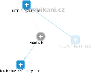 Václav Kresta - Vizualizace  propojení osoby a firem v obchodním rejstříku