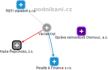 Václav Kryl - Vizualizace  propojení osoby a firem v obchodním rejstříku