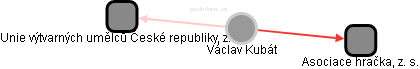  Václav K. - Vizualizace  propojení osoby a firem v obchodním rejstříku