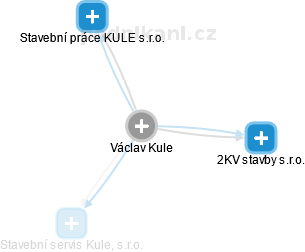 Václav Kule - Vizualizace  propojení osoby a firem v obchodním rejstříku
